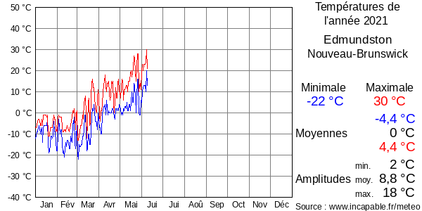 Températures de l'année 2021 pour Edmundston, Nouveau-Brunswick