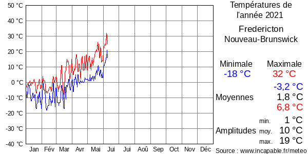 Températures de l'année 2021 pour Fredericton, Nouveau-Brunswick