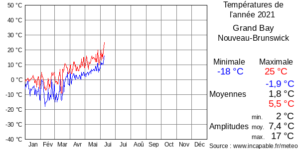 Températures de l'année 2021 pour Grand Bay, Nouveau-Brunswick