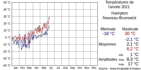 Températures de l'année 2021 pour Hampton, Nouveau-Brunswick