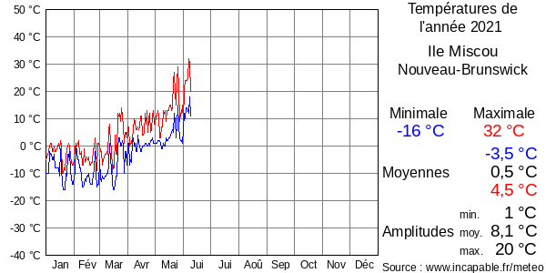 Températures de l'année 2021 pour Ile Miscou, Nouveau-Brunswick