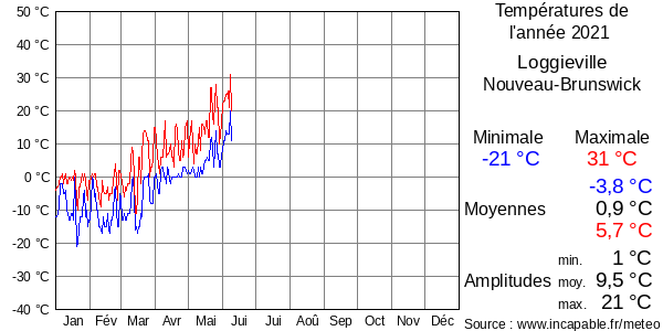 Températures de l'année 2021 pour Loggieville, Nouveau-Brunswick