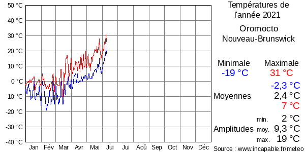 Températures de l'année 2021 pour Oromocto, Nouveau-Brunswick