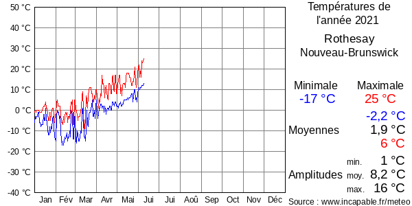 Températures de l'année 2021 pour Rothesay, Nouveau-Brunswick