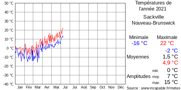 Températures de l'année 2021 pour Sackville, Nouveau-Brunswick