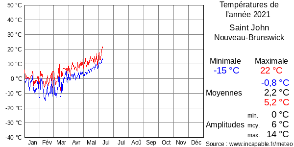 Températures de l'année 2021 pour Saint John, Nouveau-Brunswick