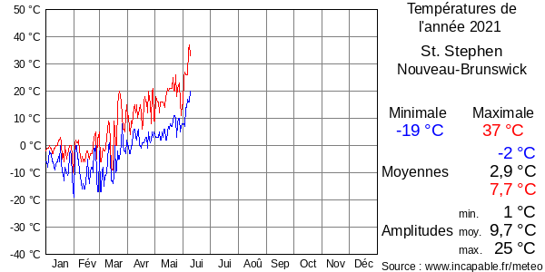 Températures de l'année 2021 pour St. Stephen, Nouveau-Brunswick