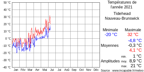 Températures de l'année 2021 pour Tidehead, Nouveau-Brunswick