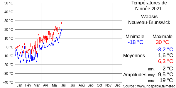 Températures de l'année 2021 pour Waasis, Nouveau-Brunswick