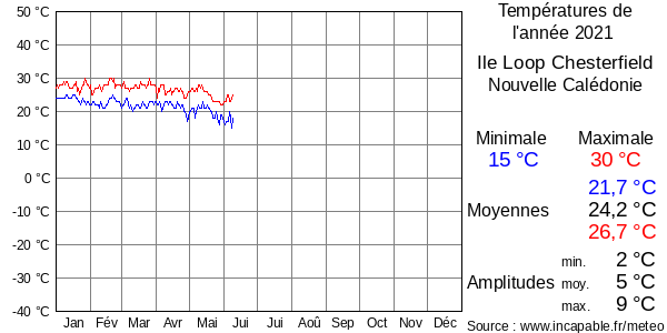 Températures de l'année 2021 pour Ile Loop Chesterfield, Nouvelle Calédonie