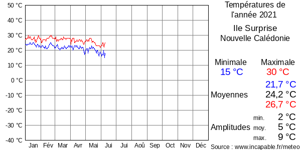 Températures de l'année 2021 pour Ile Surprise, Nouvelle Calédonie