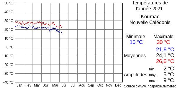 Températures de l'année 2021 pour Koumac, Nouvelle Calédonie