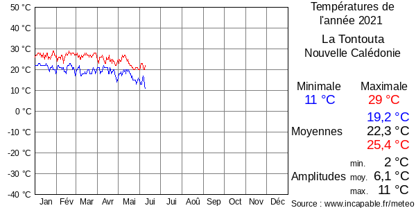 Températures de l'année 2021 pour La Tontouta, Nouvelle Calédonie