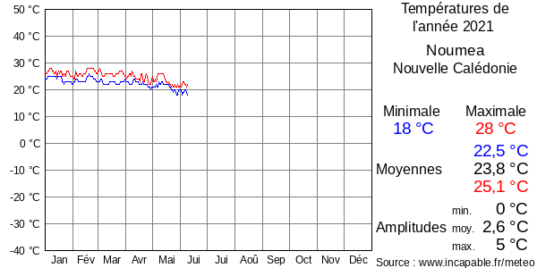 Températures de l'année 2021 pour Noumea, Nouvelle Calédonie