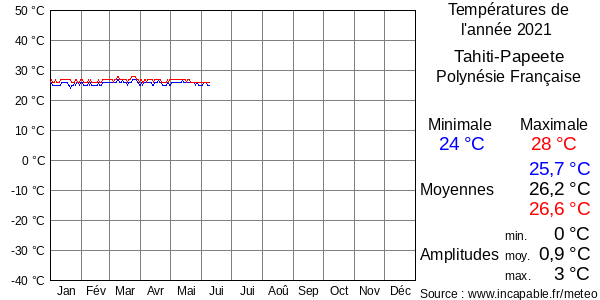 Températures de l'année 2021 pour Tahiti-Papeete, Polynésie Française