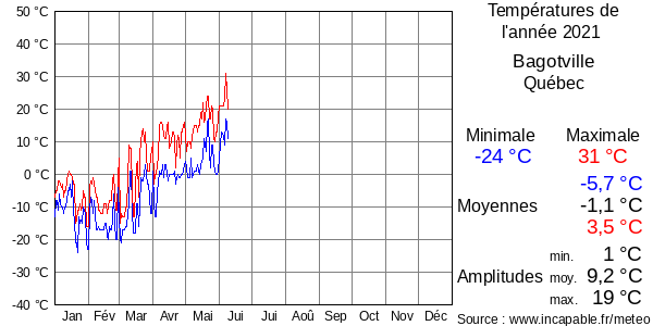Températures de l'année 2021 pour Bagotville, Québec