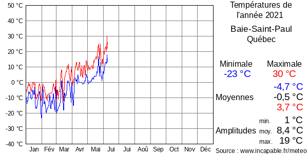 Températures de l'année 2021 pour Baie-Saint-Paul, Québec