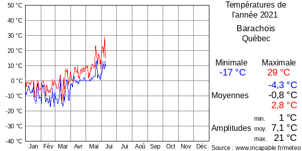 Températures de l'année 2021 pour Barachois, Québec
