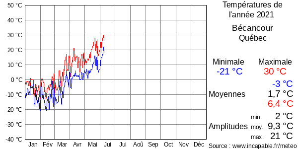 Températures de l'année 2021 pour Bécancour, Québec