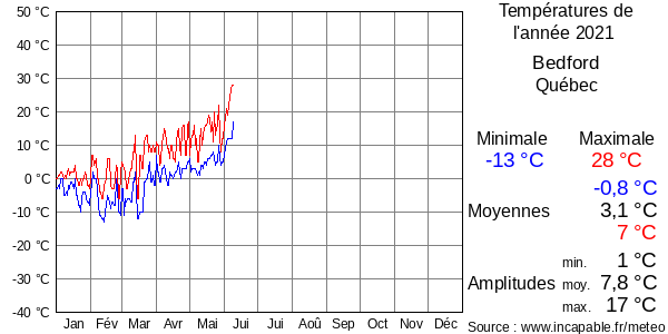 Températures de l'année 2021 pour Bedford, Québec