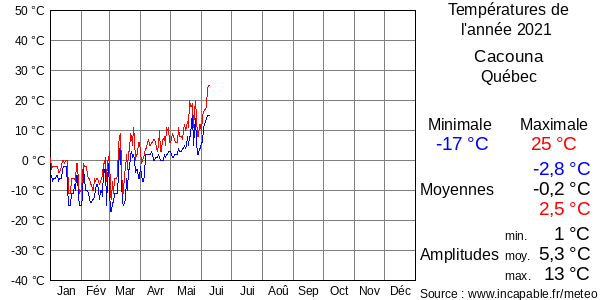 Températures de l'année 2021 pour Cacouna, Québec
