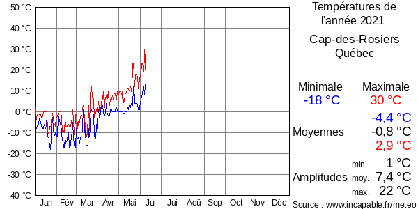 Températures de l'année 2021 pour Cap-des-Rosiers, Québec