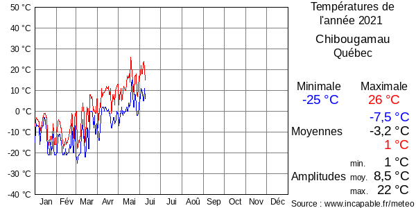 Températures de l'année 2021 pour Chibougamau, Québec