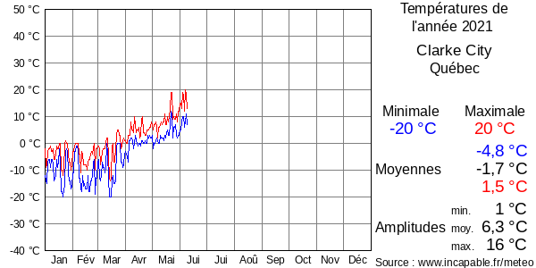 Températures de l'année 2021 pour Clarke City, Québec
