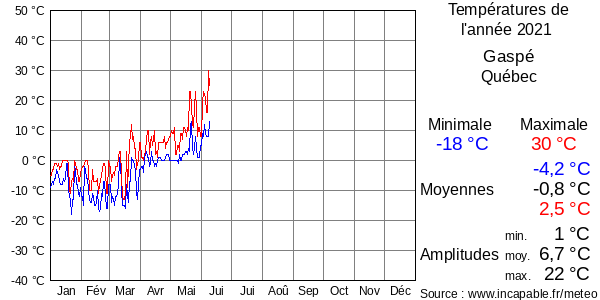 Températures de l'année 2021 pour Gaspé, Québec