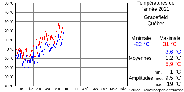 Températures de l'année 2021 pour Gracefield, Québec