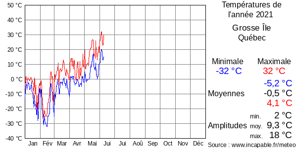 Températures de l'année 2021 pour Grosse Île, Québec