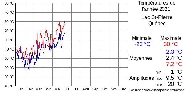 Températures de l'année 2021 pour Lac St-Pierre, Québec