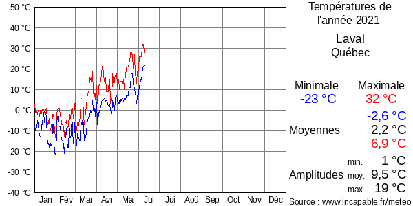 Températures de l'année 2021 pour Laval, Québec