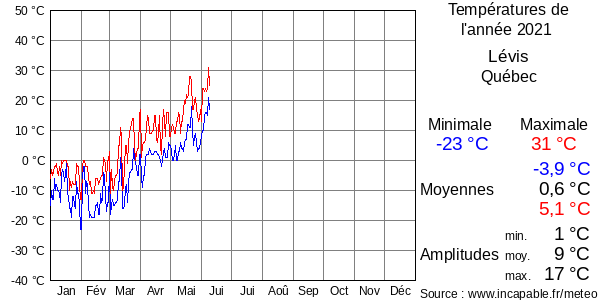 Températures de l'année 2021 pour Lévis, Québec