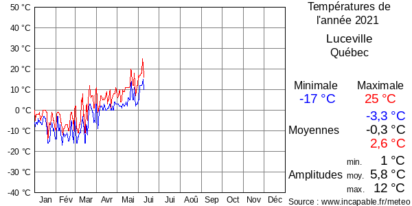 Températures de l'année 2021 pour Luceville, Québec