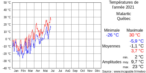 Températures de l'année 2021 pour Malartic, Québec