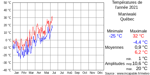 Températures de l'année 2021 pour Maniwaki, Québec