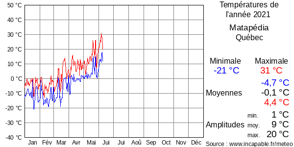Températures de l'année 2021 pour Matapédia, Québec