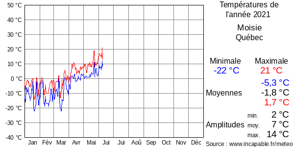 Températures de l'année 2021 pour Moisie, Québec