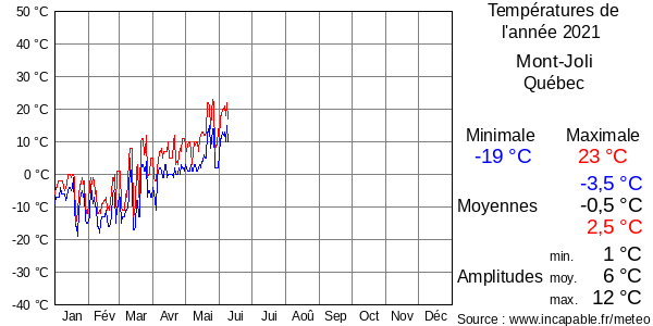 Températures de l'année 2021 pour Mont-Joli, Québec