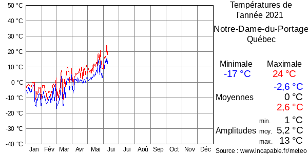 Températures de l'année 2021 pour Notre-Dame-du-Portage, Québec