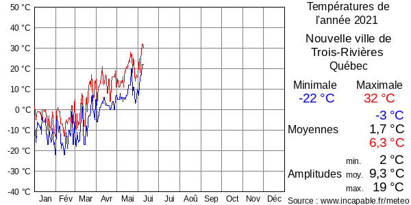 Températures de l'année 2021 pour Nouvelle ville de Trois-Rivières, Québec