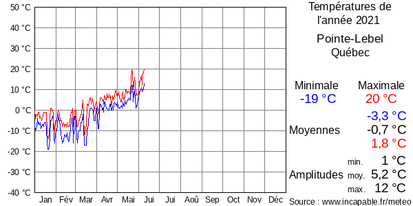 Températures de l'année 2021 pour Pointe-Lebel, Québec