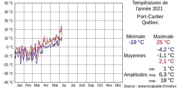 Températures de l'année 2021 pour Port-Cartier, Québec