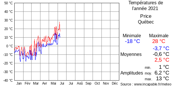 Températures de l'année 2021 pour Price, Québec