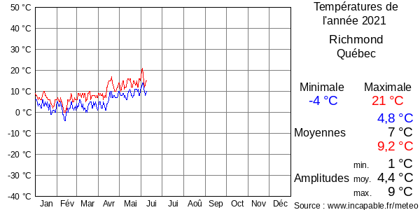 Températures de l'année 2021 pour Richmond, Québec