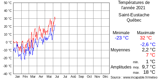 Températures de l'année 2021 pour Saint-Eustache, Québec
