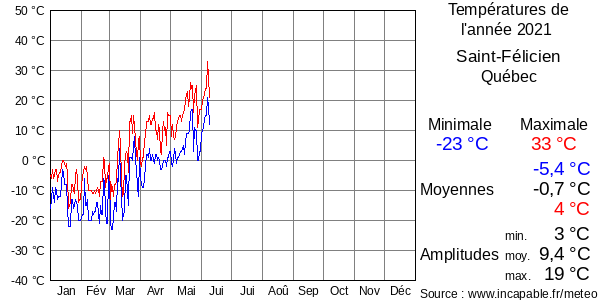 Températures de l'année 2021 pour Saint-Félicien, Québec