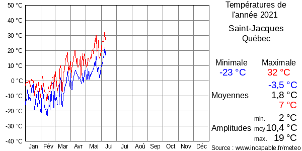 Températures de l'année 2021 pour Saint-Jacques, Québec