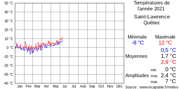 Températures de l'année 2021 pour Saint-Lawrence, Québec